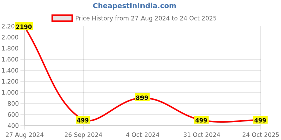 tatacliq.com Inc.5 Women's White Toe Ring Sandals inc.5 Price History Graph from 27 Aug 2024 to 24 Oct 2025