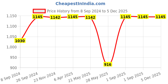 tatacliq.com Inc.5 Women's White Toe Ring Wedges inc.5 Price History Graph from 8 Sep 2024 to 5 Dec 2025