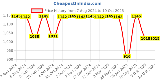 tatacliq.com Inc.5 Women's White Toe Ring Wedges inc.5 Price History Graph from 7 Aug 2024 to 19 Oct 2025
