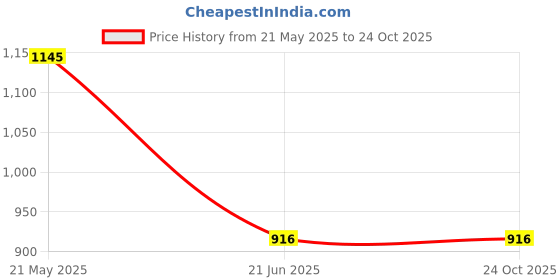 tatacliq.com Inc.5 Women's White Toe Ring Wedges inc.5 Price History Graph from 21 May 2025 to 23 Oct 2025