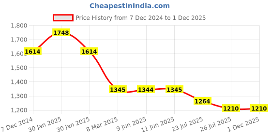 tatacliq.com Inc.5 Women's White Toe Ring Wedges inc.5 Price History Graph from 7 Dec 2024 to 1 Dec 2025