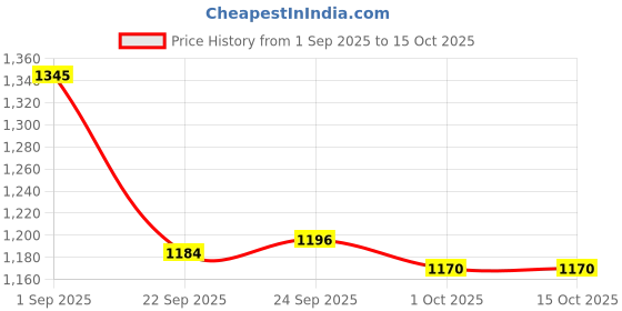 tatacliq.com Inc.5 Women's White Toe Ring Wedges inc.5 Price History Graph from 1 Sep 2025 to 15 Oct 2025