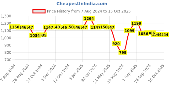 tatacliq.com Inc.5 Women's Yellow Casual Sandals inc.5 Price History Graph from 7 Aug 2024 to 15 Oct 2025