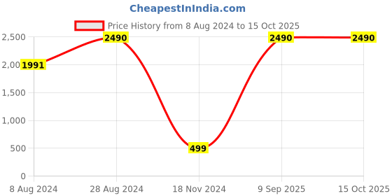 tatacliq.com Inc.5 Women's Yellow Casual Sandals inc.5 Price History Graph from 8 Aug 2024 to 14 Oct 2025
