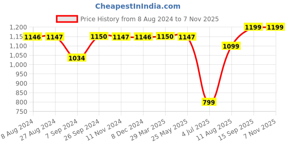 tatacliq.com Inc.5 Women's Yellow Casual Sandals inc.5 Price History Graph from 8 Aug 2024 to 6 Nov 2025