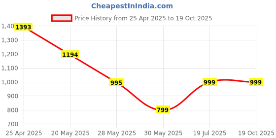 tatacliq.com Inc.5 Women's Yellow Casual Sandals inc.5 Price History Graph from 25 Apr 2025 to 17 Oct 2025