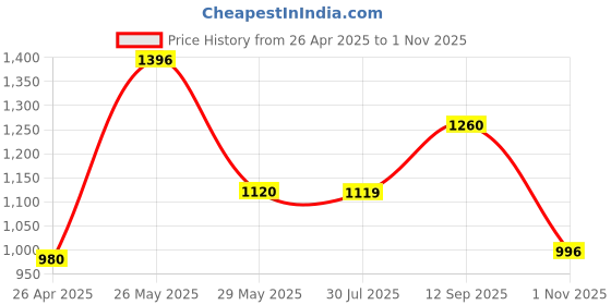 tatacliq.com Inc.5 Women's Yellow Casual Sandals inc.5 Price History Graph from 26 Apr 2025 to 1 Nov 2025