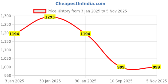 tatacliq.com Inc.5 Women's Yellow Cross Strap Sandals inc.5 Price History Graph from 3 Jan 2025 to 5 Nov 2025