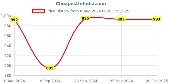 tatacliq.com Inc.5 Women's Yellow T-Strap Sandals inc.5 Price History Graph from 8 Aug 2024 to 20 Oct 2025