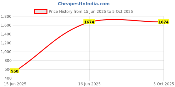 tatacliq.com Inc.5 Women's Yellow T-Strap Wedges inc.5 Price History Graph from 15 Jun 2025 to 5 Oct 2025
