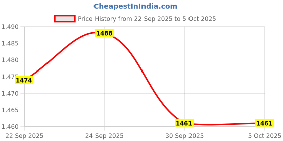 tatacliq.com Inc.5 Women's Yellow T-Strap Wedges inc.5 Price History Graph from 22 Sep 2025 to 4 Oct 2025