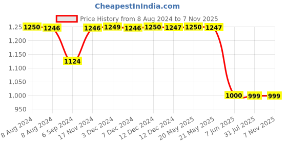 tatacliq.com Inc.5 Women's Yellow Thong Sandals inc.5 Price History Graph from 8 Aug 2024 to 6 Nov 2025
