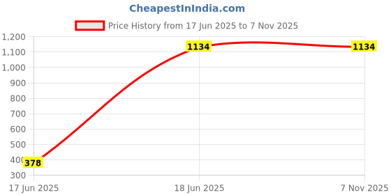 tatacliq.com Inc.5 Women's Yellow Thong Sandals inc.5 Price History Graph from 17 Jun 2025 to 6 Nov 2025
