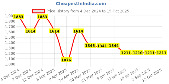 tatacliq.com Inc.5 Women's Yellow Thong Wedges inc.5 Price History Graph from 4 Dec 2024 to 14 Oct 2025