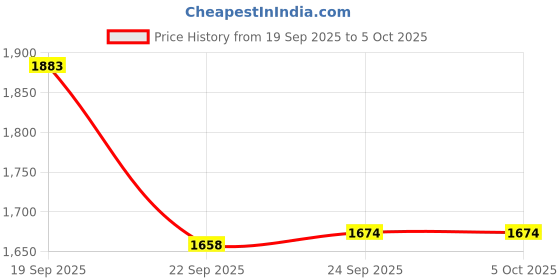 tatacliq.com Inc.5 Women's Yellow Thong Wedges inc.5 Price History Graph from 19 Sep 2025 to 4 Oct 2025