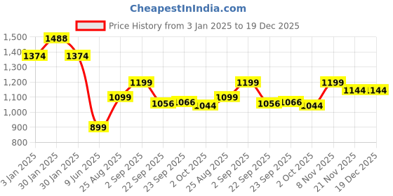 tatacliq.com Inc.5 Women's Yellow Toe Ring Sandals inc.5 Price History Graph from 3 Jan 2025 to 19 Dec 2025