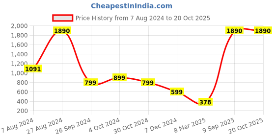 tatacliq.com Inc.5 Women's Yellow Toe Ring Sandals inc.5 Price History Graph from 7 Aug 2024 to 20 Oct 2025