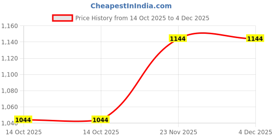 tatacliq.com Inc.5 Women's Yellow Toe Ring Sandals inc.5 Price History Graph from 14 Oct 2025 to 4 Dec 2025