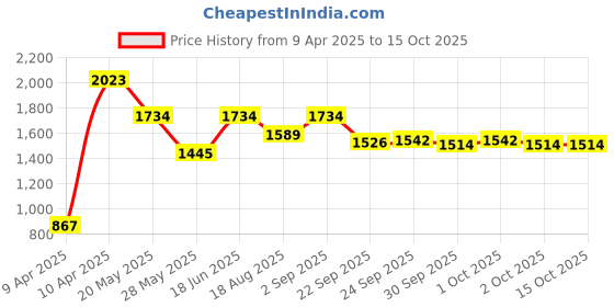 tatacliq.com Inc.5 Women's Yellow Toe Ring Wedges inc.5 Price History Graph from 9 Apr 2025 to 14 Oct 2025