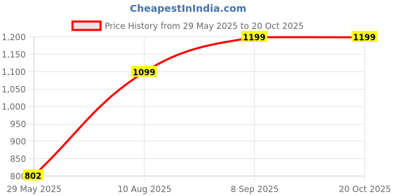 tatacliq.com Inc.5 Women's Yellow Toe Ring Wedges inc.5 Price History Graph from 29 May 2025 to 20 Oct 2025