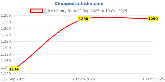 tatacliq.com Inc.5 Yellow PU Textured Wallet inc.5 Price History Graph from 22 Sep 2025 to 9 Oct 2025