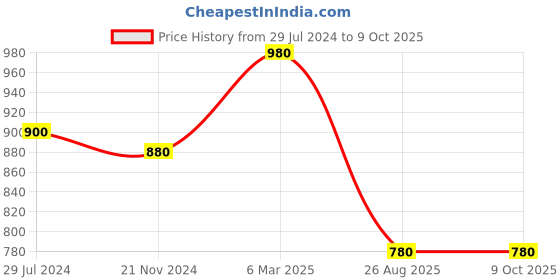 tatacliq.com Indi Inside Black Rayon Block Print Anarkali Kurta indi inside Price History Graph from 29 Jul 2024 to 8 Oct 2025