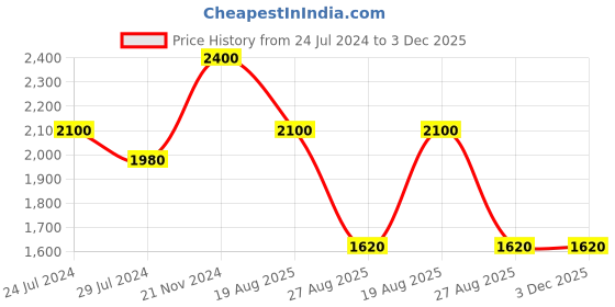 tatacliq.com Indi Inside Black Woven Unstitched Lehenga Choli Set With Dupatta indi inside Price History Graph from 24 Jul 2024 to 3 Dec 2025