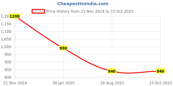 tatacliq.com Indi Inside Blue Printed Saree With Unstitched Blouse indi inside Price History Graph from 21 Nov 2024 to 15 Oct 2025