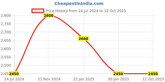 tatacliq.com Indi Inside Blue Printed Unstitched Lehenga Choli Set With Dupatta indi inside Price History Graph from 24 Jul 2024 to 12 Oct 2025