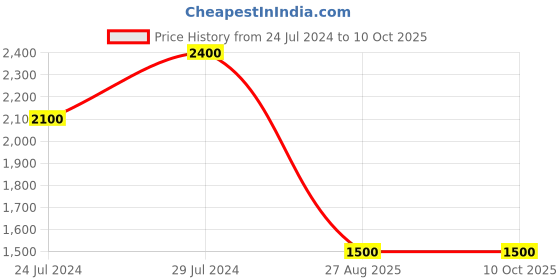 tatacliq.com Indi Inside Blue Printed Unstitched Lehenga Choli Set With Dupatta indi inside Price History Graph from 24 Jul 2024 to 10 Oct 2025