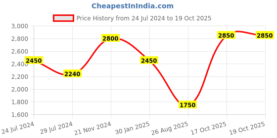 tatacliq.com Indi Inside Blue Printed Unstitched Lehenga Choli Set With Dupatta indi inside Price History Graph from 24 Jul 2024 to 17 Oct 2025