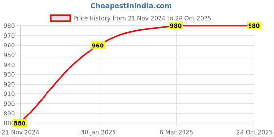 tatacliq.com Indi Inside Blue Rayon Block Print Anarkali Kurta indi inside Price History Graph from 21 Nov 2024 to 27 Oct 2025