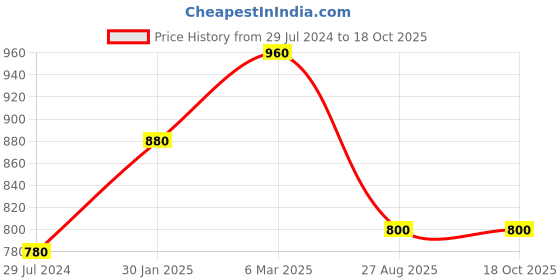 tatacliq.com Indi Inside Green Cotton Printed A Line Kurta indi inside Price History Graph from 29 Jul 2024 to 18 Oct 2025