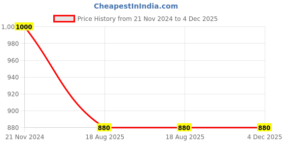 tatacliq.com Indi Inside Green Printed Saree With Unstitched Blouse indi inside Price History Graph from 21 Nov 2024 to 4 Dec 2025