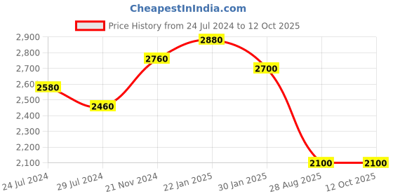 tatacliq.com Indi Inside Green Printed Unstitched Lehenga Choli Set With Dupatta indi inside Price History Graph from 24 Jul 2024 to 12 Oct 2025