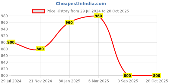 tatacliq.com Indi Inside Green Rayon Block Print Anarkali Kurta indi inside Price History Graph from 29 Jul 2024 to 27 Oct 2025