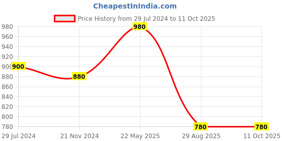 tatacliq.com Indi Inside Green Rayon Block Print Anarkali Kurta indi inside Price History Graph from 29 Jul 2024 to 10 Oct 2025