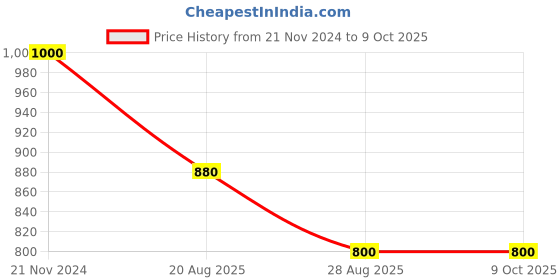 tatacliq.com Indi Inside Mustard Printed Saree With Unstitched Blouse indi inside Price History Graph from 21 Nov 2024 to 9 Oct 2025