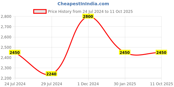 tatacliq.com Indi Inside Mustard Printed Unstitched Lehenga Choli Set With Dupatta indi inside Price History Graph from 24 Jul 2024 to 11 Oct 2025