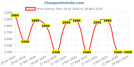tatacliq.com Indi Inside Orange Pink Printed Unstitched Lehenga Choli Set With Dupatta indi inside Price History Graph from 24 Jul 2024 to 28 Nov 2025