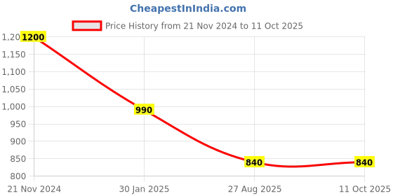 tatacliq.com Indi Inside Orange Printed Saree With Unstitched Blouse indi inside Price History Graph from 21 Nov 2024 to 11 Oct 2025