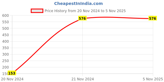tatacliq.com Indi Inside Pink Printed A Line Kurta indi inside Price History Graph from 20 Nov 2024 to 3 Nov 2025