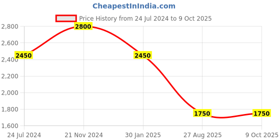 tatacliq.com Indi Inside Pink Printed Unstitched Lehenga Choli Set With Dupatta indi inside Price History Graph from 24 Jul 2024 to 9 Oct 2025
