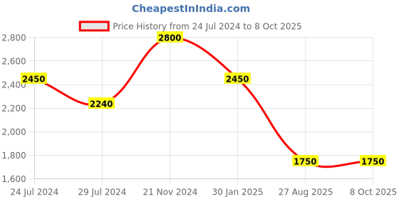 tatacliq.com Indi Inside Pink Printed Unstitched Lehenga Choli Set With Dupatta indi inside Price History Graph from 24 Jul 2024 to 7 Oct 2025