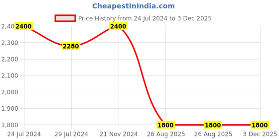 tatacliq.com Indi Inside Pink Printed Unstitched Lehenga Choli Set With Dupatta indi inside Price History Graph from 24 Jul 2024 to 3 Dec 2025