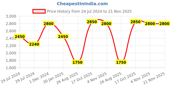 tatacliq.com Indi Inside Purple Printed Unstitched Lehenga Choli Set With Dupatta indi inside Price History Graph from 24 Jul 2024 to 21 Nov 2025
