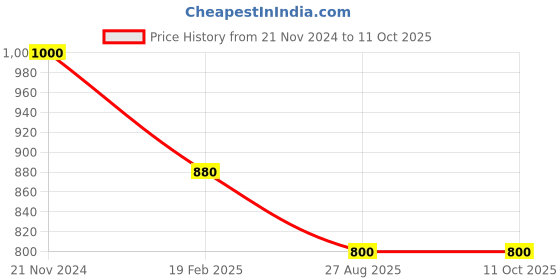 tatacliq.com Indi Inside Yellow Printed Saree With Unstitched Blouse indi inside Price History Graph from 21 Nov 2024 to 11 Oct 2025