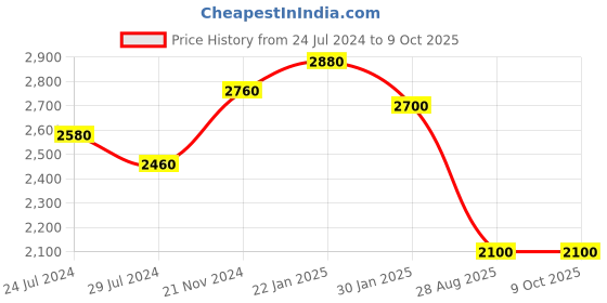 tatacliq.com Indi Inside Yellow Printed Unstitched Lehenga Choli Set With Dupatta indi inside Price History Graph from 24 Jul 2024 to 8 Oct 2025