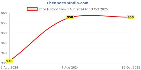 tatacliq.com India Circus Abstract White Bone China Milk Mugs Set of 2, 360 ml With Accented and 22 Carat Gold india circus Price History Graph from 3 Aug 2024 to 13 Oct 2025