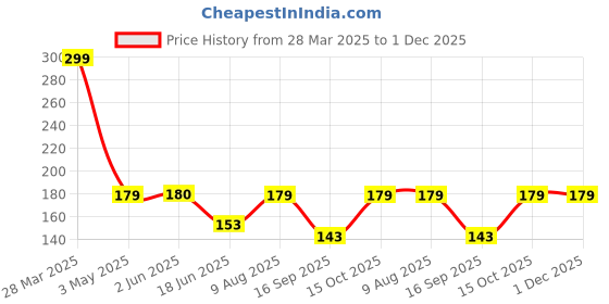 tatacliq.com India Circus Black Canvas Celine Flaunt Duck Cushion Cover india circus Price History Graph from 28 Mar 2025 to 1 Dec 2025